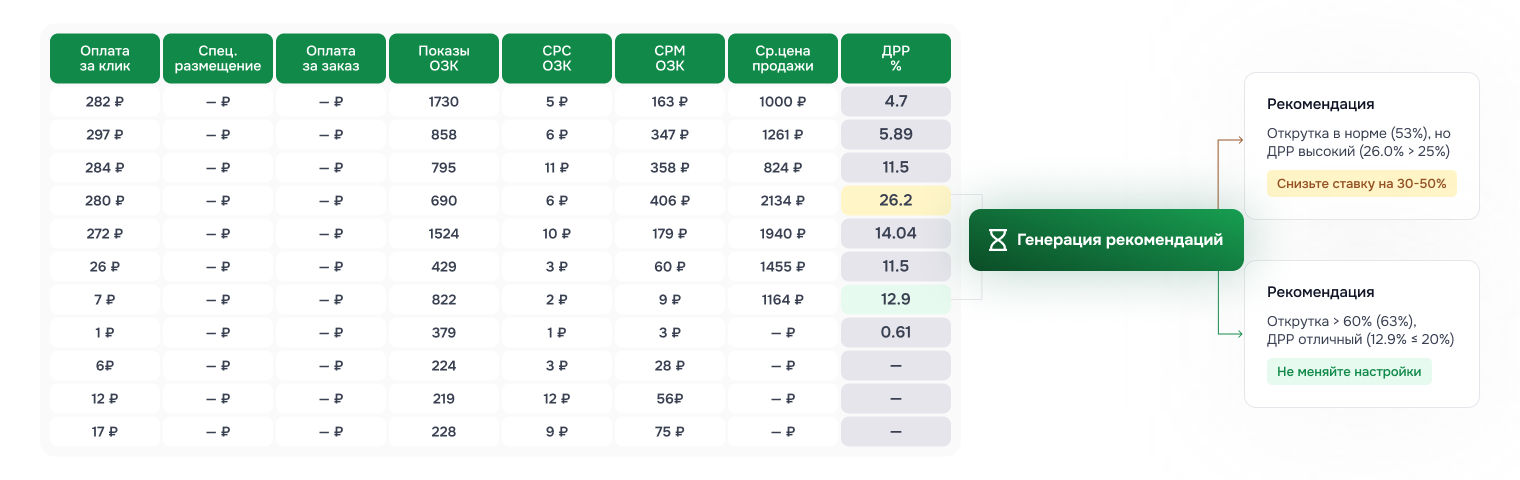 AI аналитика рекламы